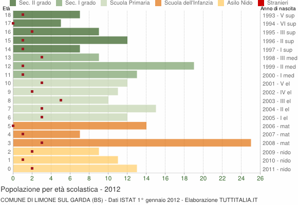 Grafico Popolazione in età scolastica - Limone sul Garda 2012