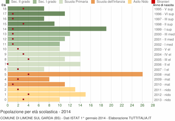 Grafico Popolazione in età scolastica - Limone sul Garda 2014