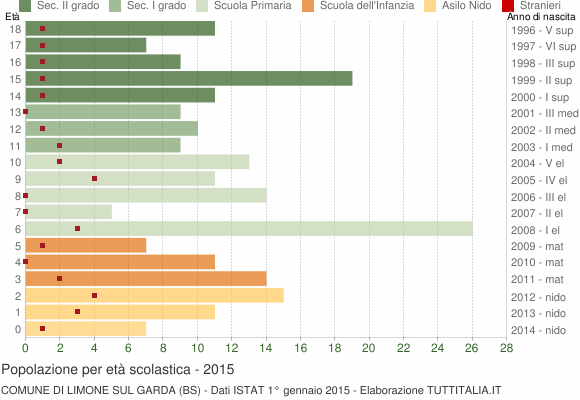 Grafico Popolazione in età scolastica - Limone sul Garda 2015