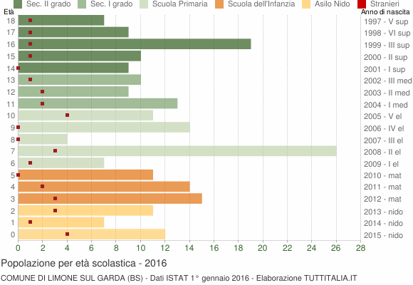 Grafico Popolazione in età scolastica - Limone sul Garda 2016