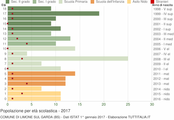 Grafico Popolazione in età scolastica - Limone sul Garda 2017
