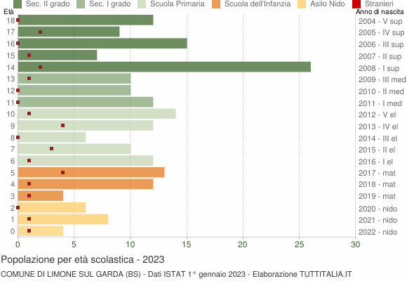 Grafico Popolazione in età scolastica - Limone sul Garda 2023