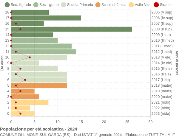 Grafico Popolazione in età scolastica - Limone sul Garda 2024