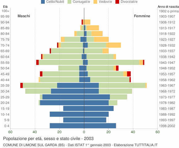 Grafico Popolazione per età, sesso e stato civile Comune di Limone sul Garda (BS)