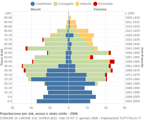 Grafico Popolazione per età, sesso e stato civile Comune di Limone sul Garda (BS)