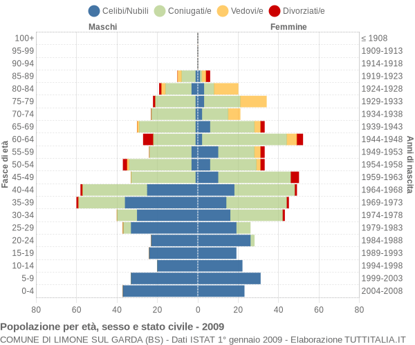 Grafico Popolazione per età, sesso e stato civile Comune di Limone sul Garda (BS)