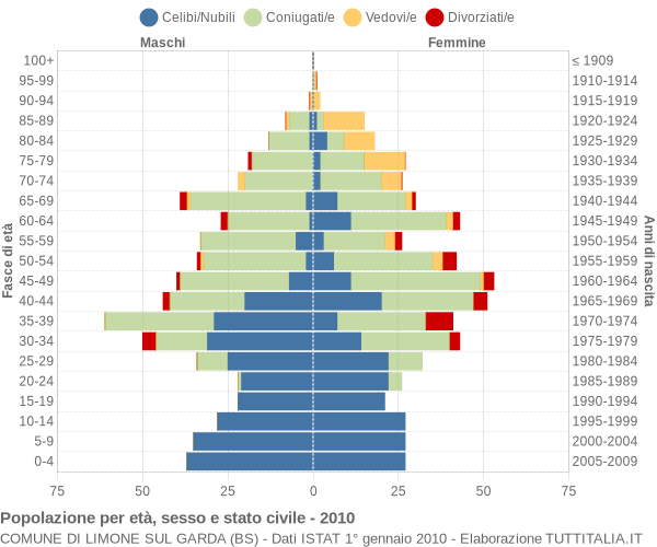 Grafico Popolazione per età, sesso e stato civile Comune di Limone sul Garda (BS)