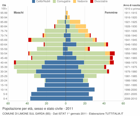 Grafico Popolazione per età, sesso e stato civile Comune di Limone sul Garda (BS)