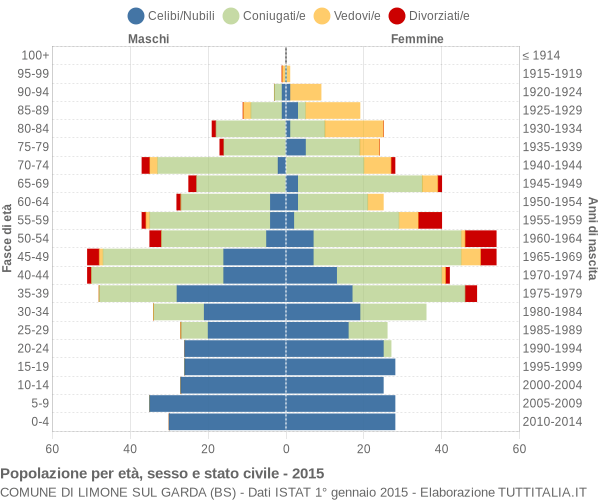 Grafico Popolazione per età, sesso e stato civile Comune di Limone sul Garda (BS)