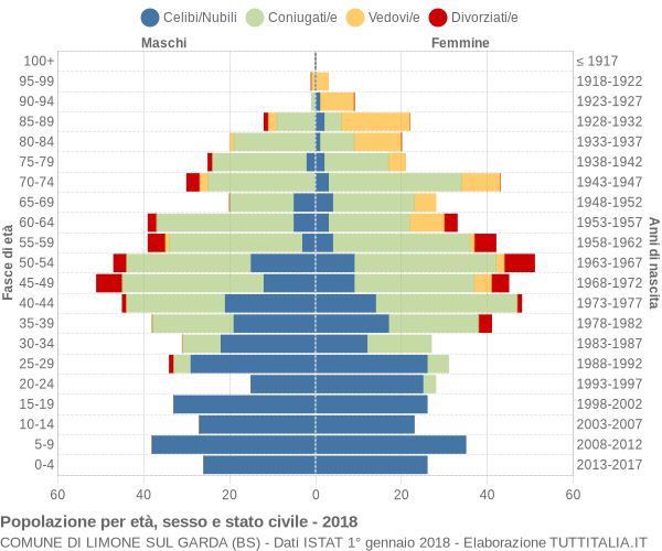 Grafico Popolazione per età, sesso e stato civile Comune di Limone sul Garda (BS)