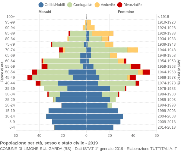 Grafico Popolazione per età, sesso e stato civile Comune di Limone sul Garda (BS)