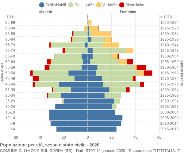 Grafico Popolazione per età, sesso e stato civile Comune di Limone sul Garda (BS)