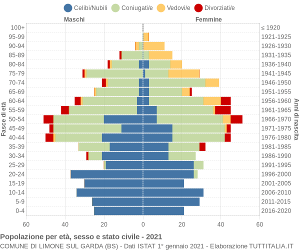 Grafico Popolazione per età, sesso e stato civile Comune di Limone sul Garda (BS)