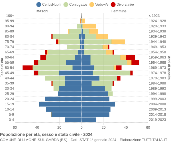 Grafico Popolazione per età, sesso e stato civile Comune di Limone sul Garda (BS)