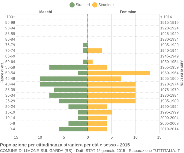 Grafico cittadini stranieri - Limone sul Garda 2015