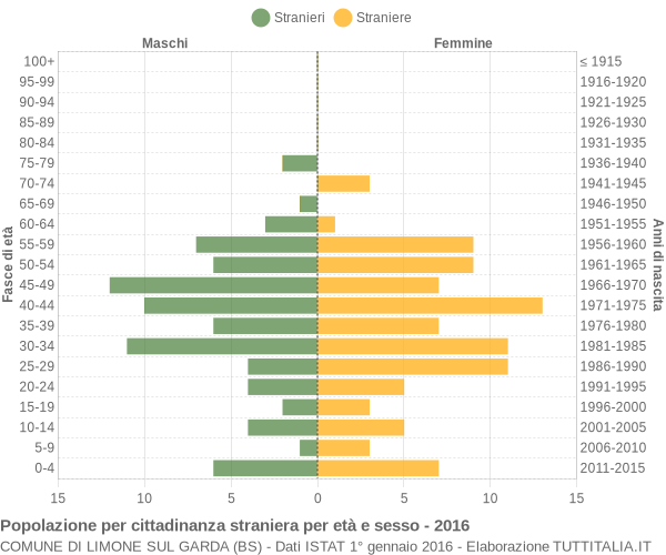 Grafico cittadini stranieri - Limone sul Garda 2016