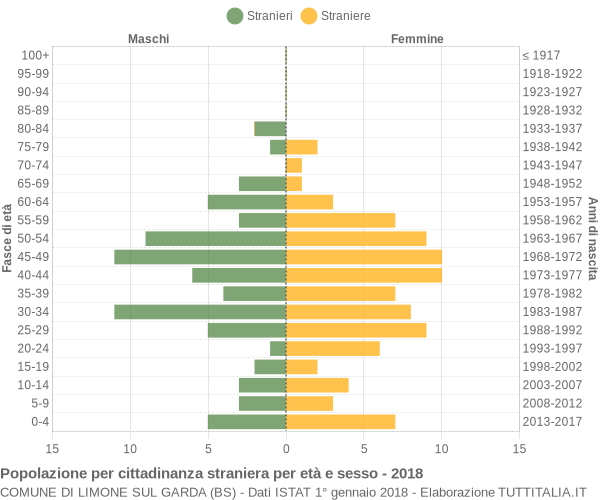 Grafico cittadini stranieri - Limone sul Garda 2018