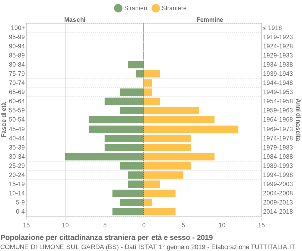 Grafico cittadini stranieri - Limone sul Garda 2019