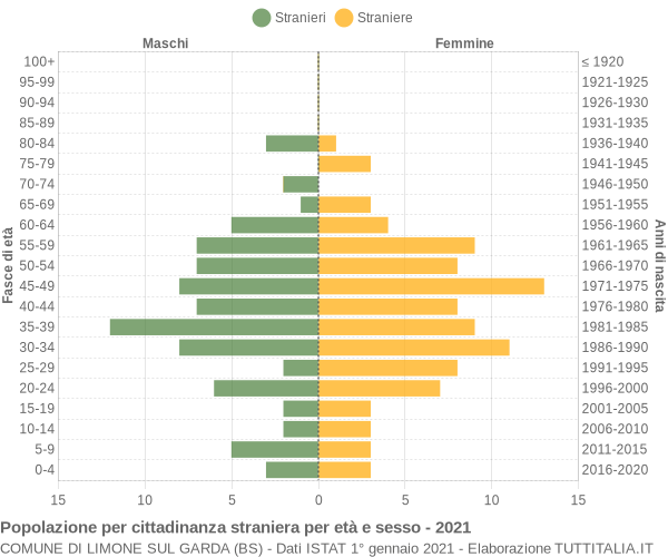 Grafico cittadini stranieri - Limone sul Garda 2021