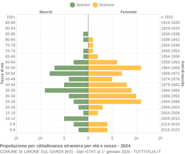 Grafico cittadini stranieri - Limone sul Garda 2024