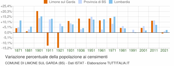 Grafico variazione percentuale della popolazione Comune di Limone sul Garda (BS)