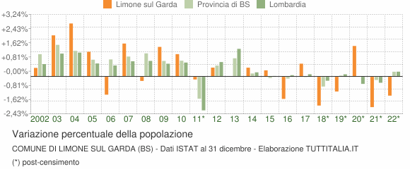 Variazione percentuale della popolazione Comune di Limone sul Garda (BS)