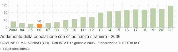 Grafico andamento popolazione stranieri Comune di Malagnino (CR)