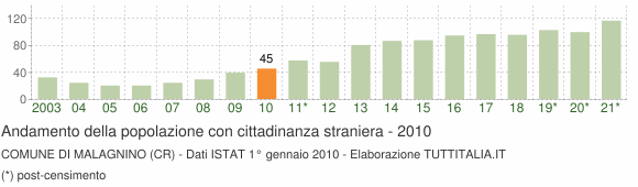 Grafico andamento popolazione stranieri Comune di Malagnino (CR)