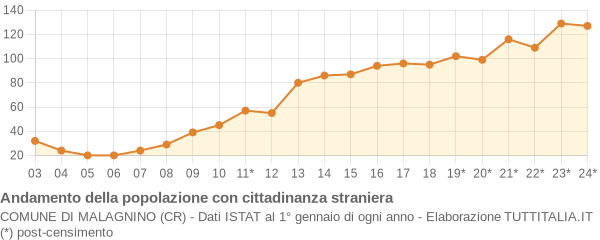 Andamento popolazione stranieri Comune di Malagnino (CR)