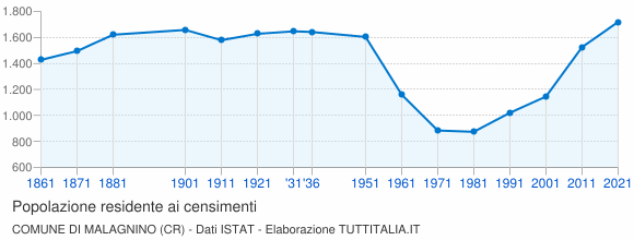 Grafico andamento storico popolazione Comune di Malagnino (CR)