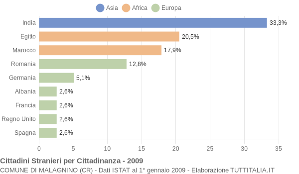 Grafico cittadinanza stranieri - Malagnino 2009