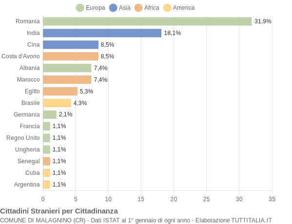 Grafico cittadinanza stranieri - Malagnino 2016