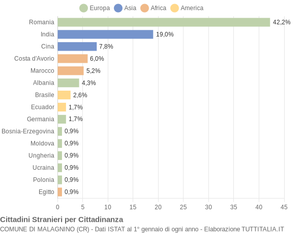 Grafico cittadinanza stranieri - Malagnino 2021