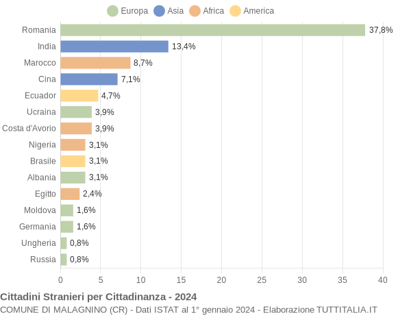 Grafico cittadinanza stranieri - Malagnino 2024