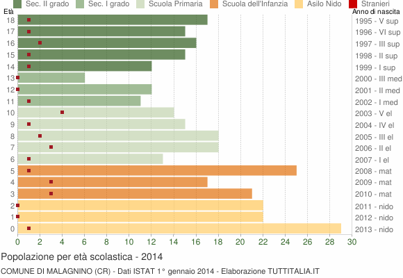 Grafico Popolazione in età scolastica - Malagnino 2014