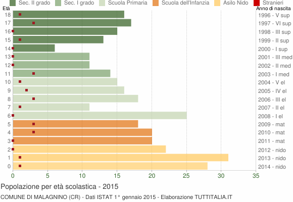 Grafico Popolazione in età scolastica - Malagnino 2015