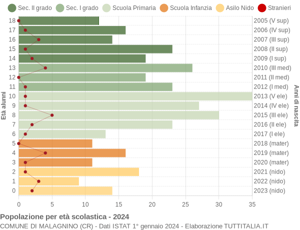 Grafico Popolazione in età scolastica - Malagnino 2024