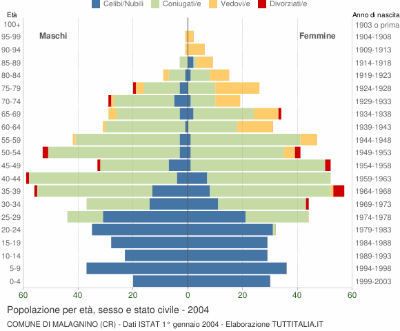 Grafico Popolazione per età, sesso e stato civile Comune di Malagnino (CR)
