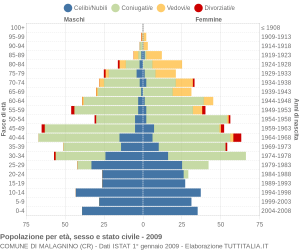 Grafico Popolazione per età, sesso e stato civile Comune di Malagnino (CR)