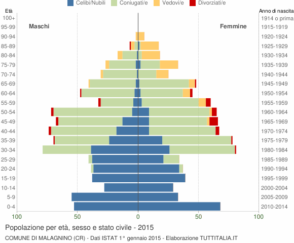 Grafico Popolazione per età, sesso e stato civile Comune di Malagnino (CR)