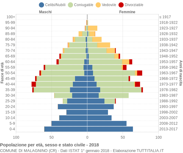 Grafico Popolazione per età, sesso e stato civile Comune di Malagnino (CR)