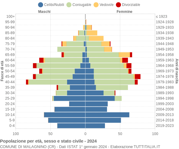 Grafico Popolazione per età, sesso e stato civile Comune di Malagnino (CR)