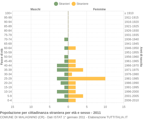 Grafico cittadini stranieri - Malagnino 2011