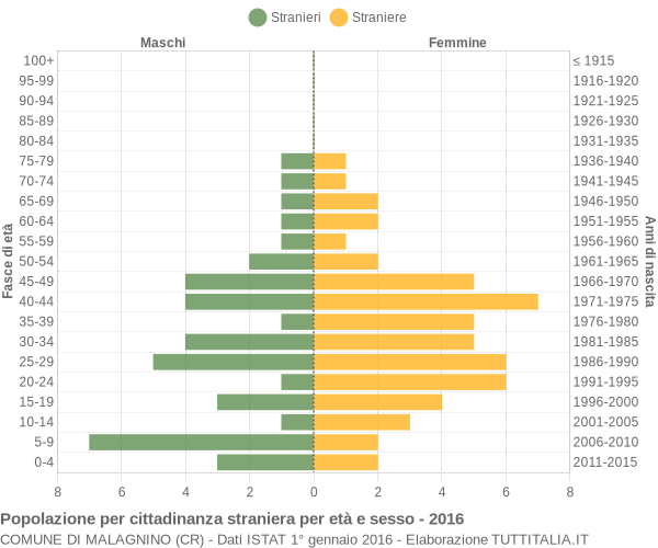 Grafico cittadini stranieri - Malagnino 2016