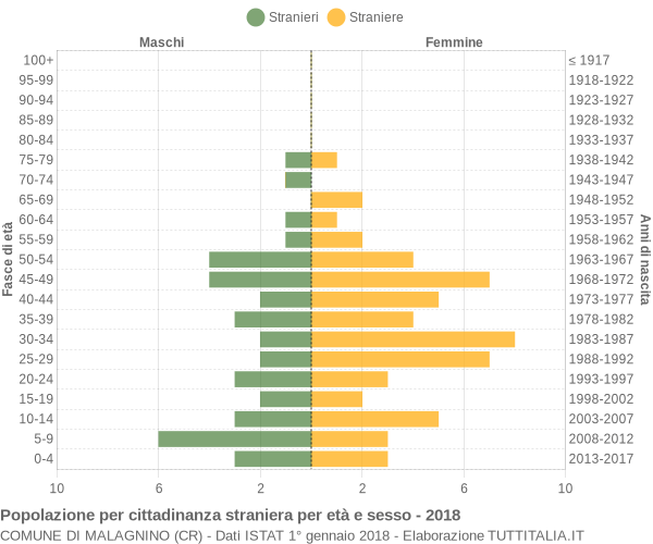 Grafico cittadini stranieri - Malagnino 2018