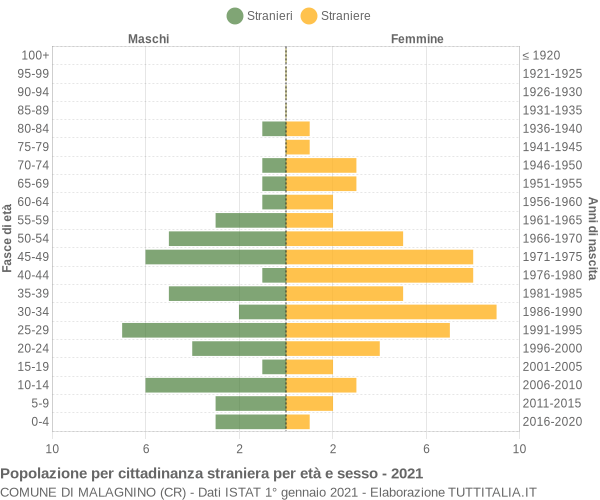 Grafico cittadini stranieri - Malagnino 2021