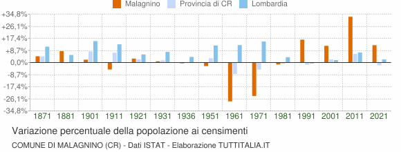Grafico variazione percentuale della popolazione Comune di Malagnino (CR)