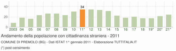 Grafico andamento popolazione stranieri Comune di Premolo (BG)