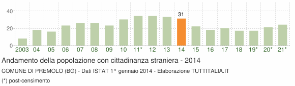 Grafico andamento popolazione stranieri Comune di Premolo (BG)