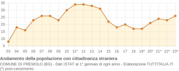 Andamento popolazione stranieri Comune di Premolo (BG)